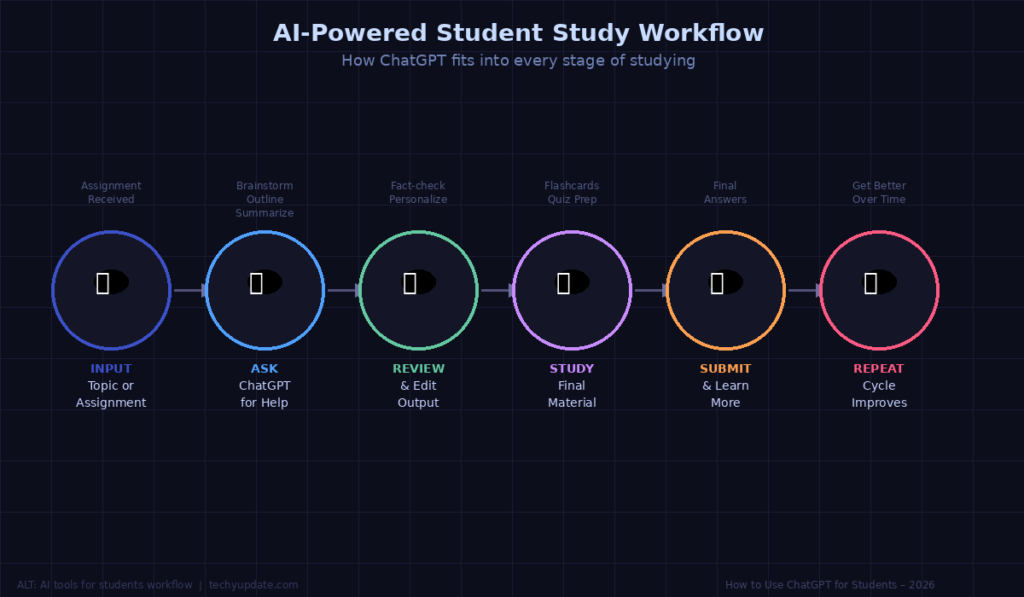 How to Use ChatGPT for Students
