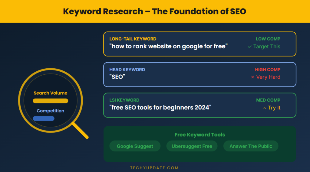 Keyword Research (Foundation of SEO)