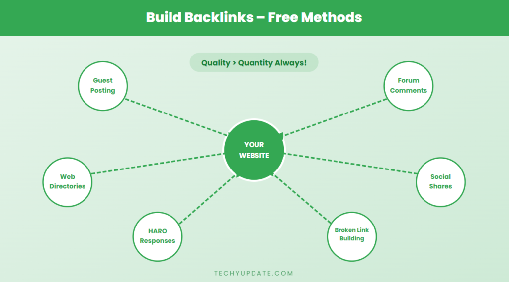 Build Backlinks (Free Methods)