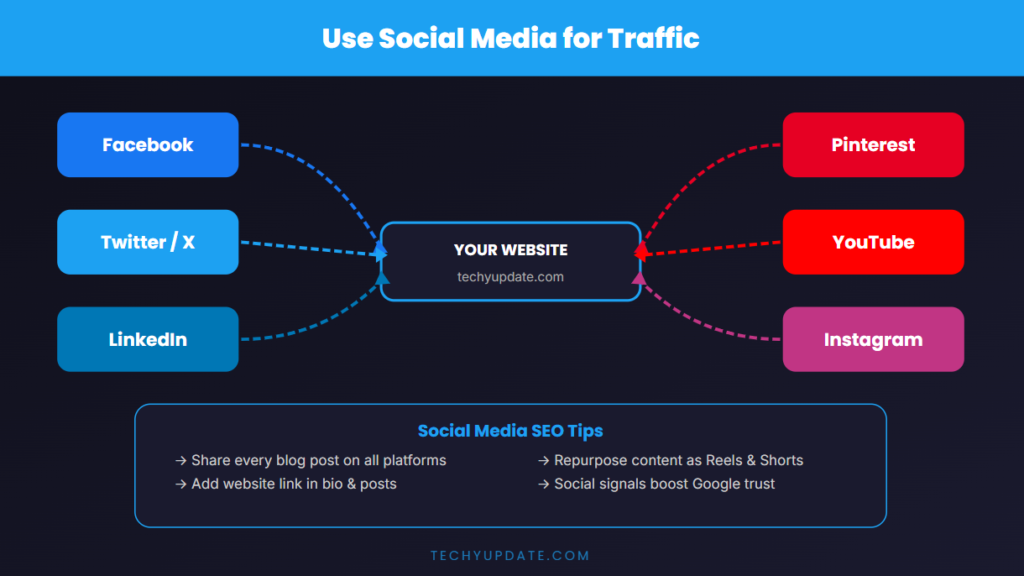 Use Social Media for Traffic