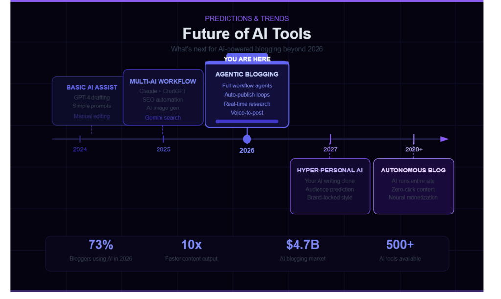How to Use AI Tools for Blogging