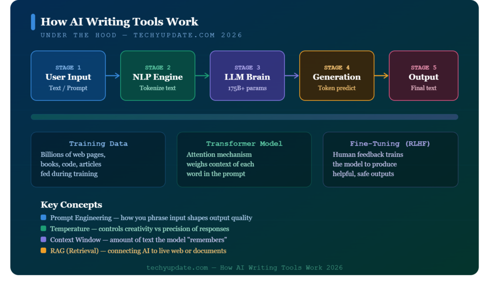 How AI Writing Tools Work