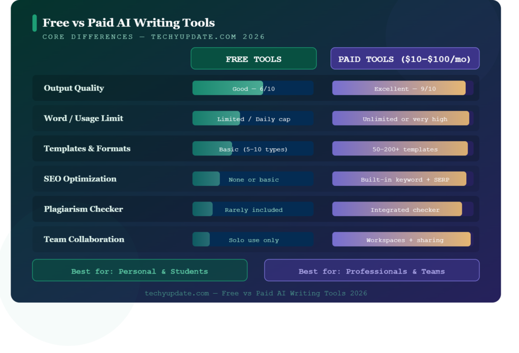 Free vs Paid AI Writing Tools