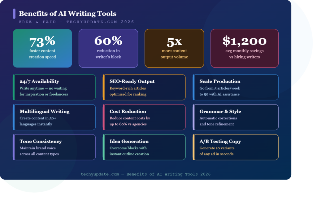 Benefits of Paid AI Writing Tools