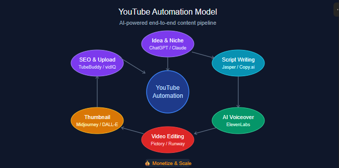 YouTube Automation Model