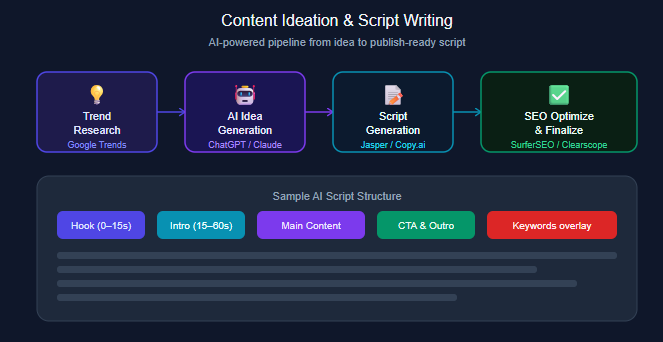 How AI Fits Into the Automation Workflow