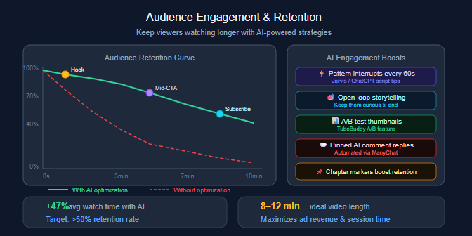 Audience Engagement and Retention