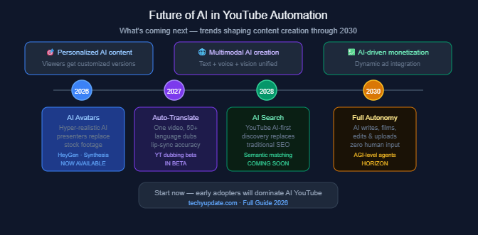 Future of AI in YouTube Automation