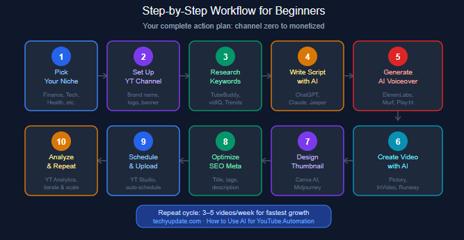 Step-by-Step Workflow for Beginners