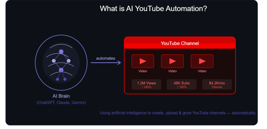 What is AI YouTube Automation