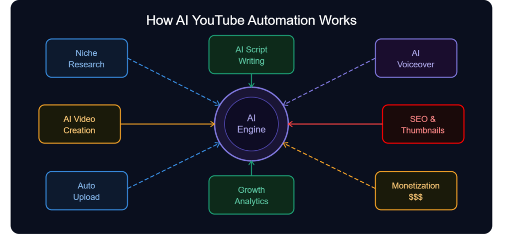 How AI YouTube Automation Works