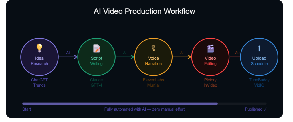 AI Automation Workflow