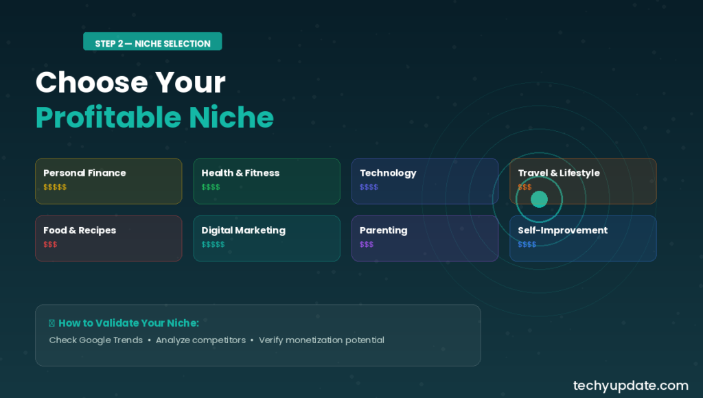 Choose a Profitable Blogging Niche