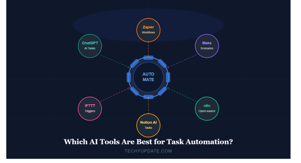 Which AI Tools Are Best for Task Automation?