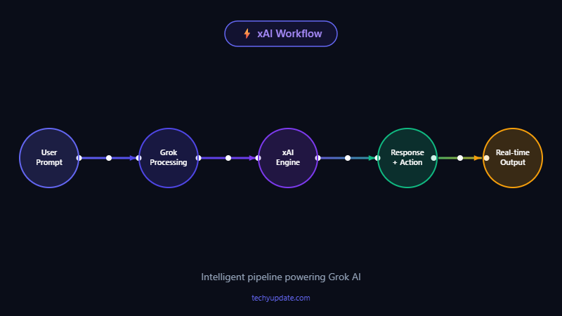 Grok AI for Free