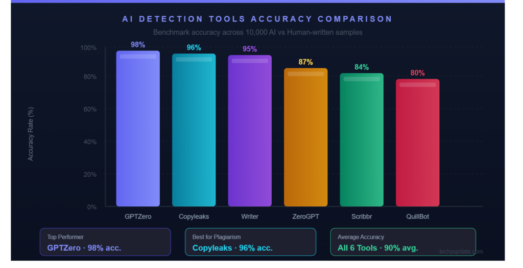 Best AI content detectors