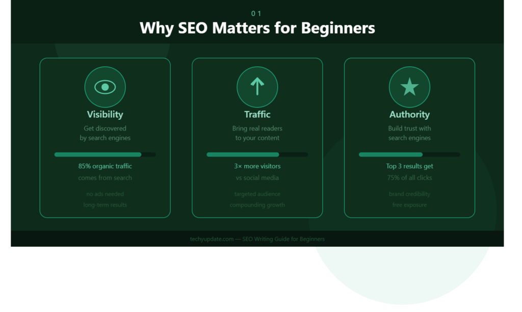 Write SEO Articles