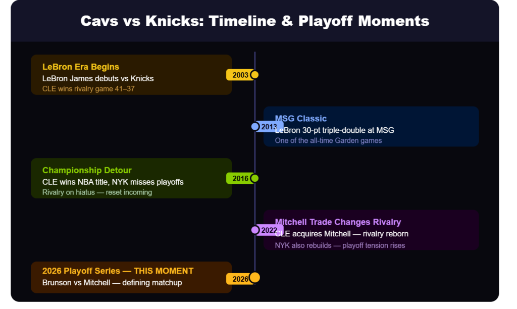 Cavaliers vs Knicks