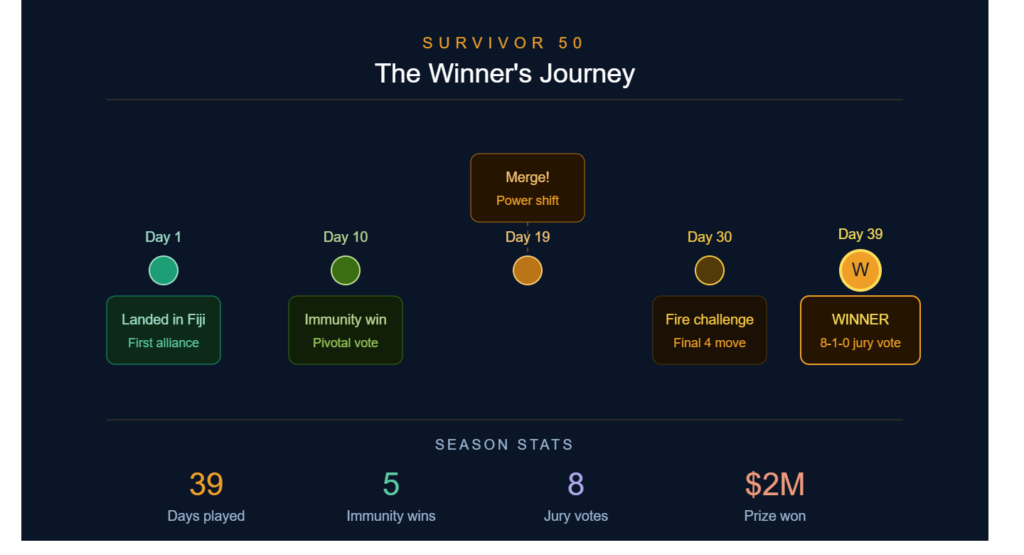 Who Won Survivor 50