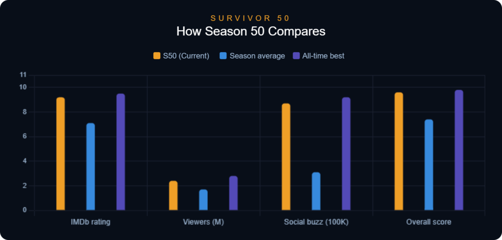 Who Won Survivor 50