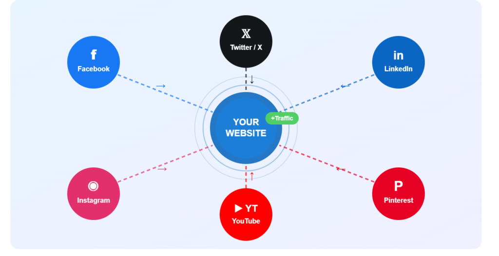 Social Media for Traffic Growth