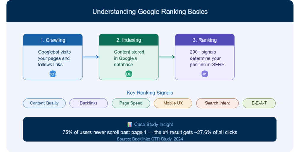 Rank Articles on Google