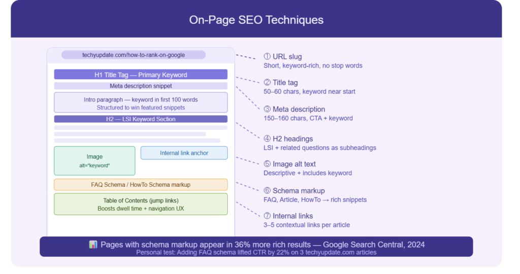 Rank Articles on Google
