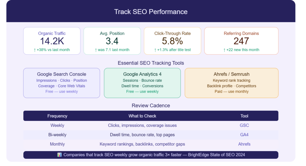 Rank Articles on Google