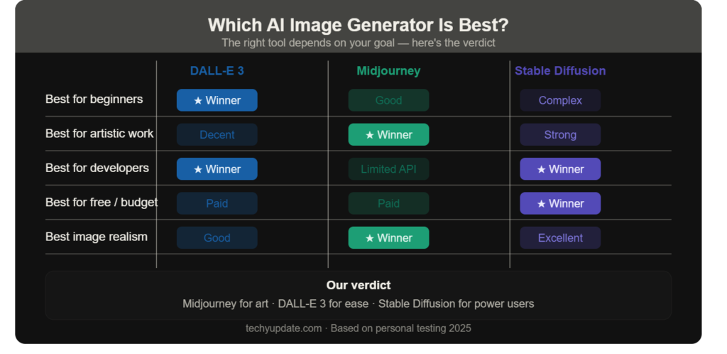 DALL-E 3 vs Midjourney vs Stable Diffusion Comparison