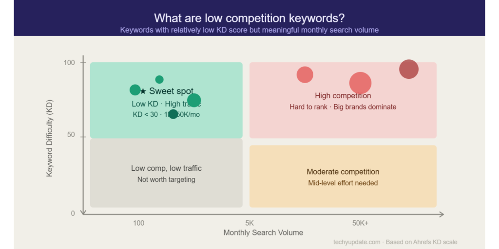 Low Competition Keywords