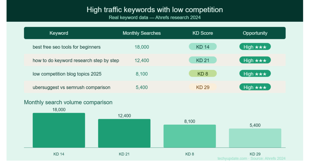 Low Competition Keywords