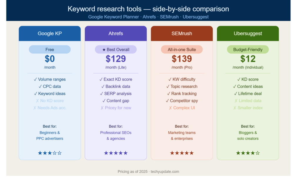 Low Competition Keywords