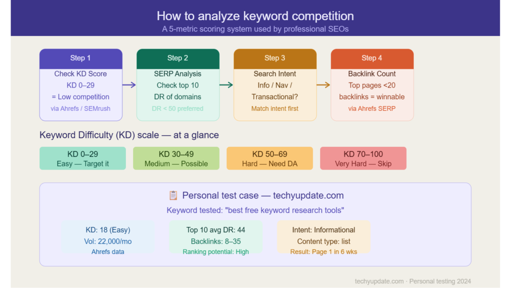Low Competition Keywords