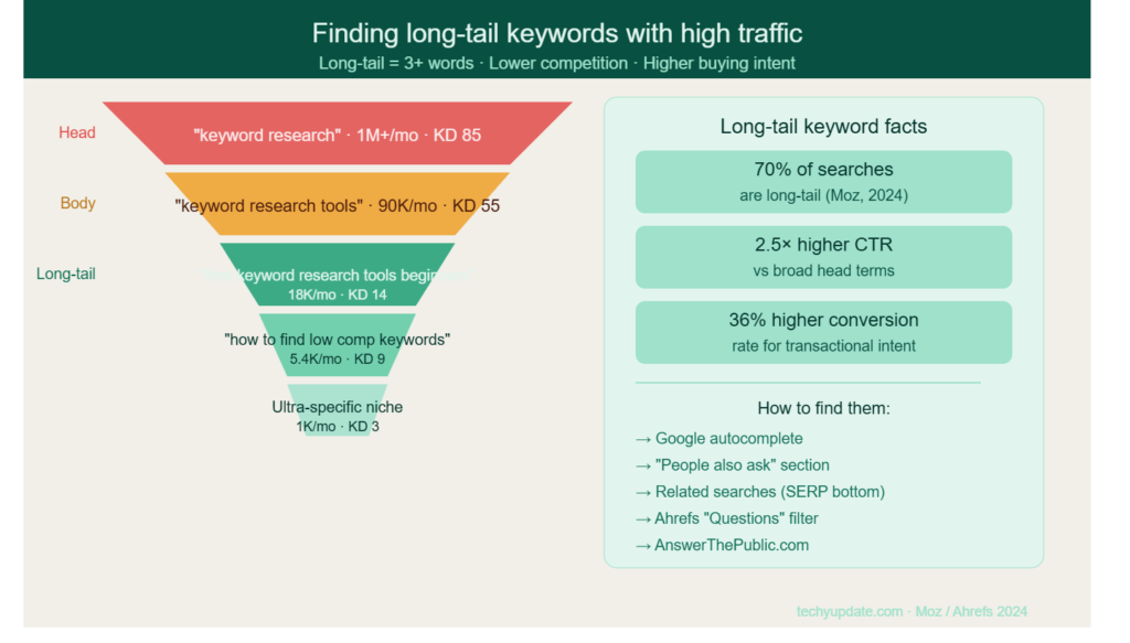 Low Competition Keywords