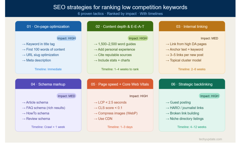 Low Competition Keywords