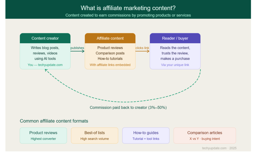 Affiliate Marketing Content