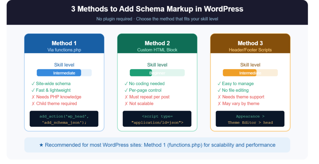 Add Schema Markup to WordPress