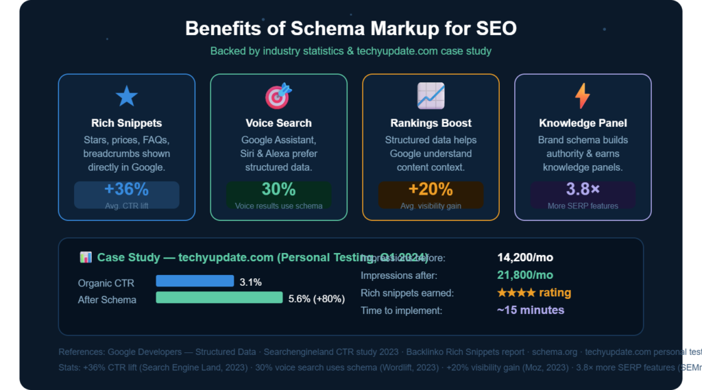 Add Schema Markup to WordPress