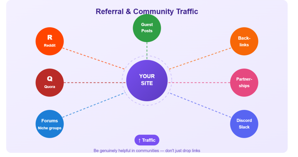 Referral and Community Traffic