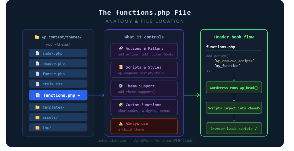 WordPress Functions PHP Add Script to Header