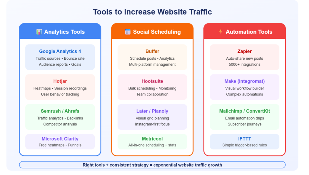 Tools to Increase Website Traffic