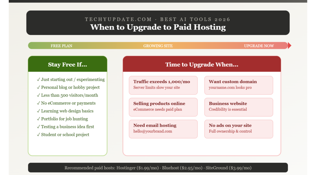 When to Upgrade to Paid Hosting