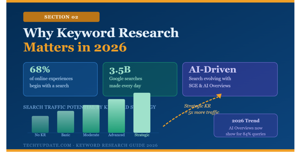 Why Keyword Research is Important in 2026