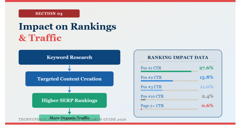Impacts Rankings and Traffic