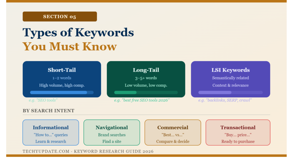Types of Keywords You Must Know