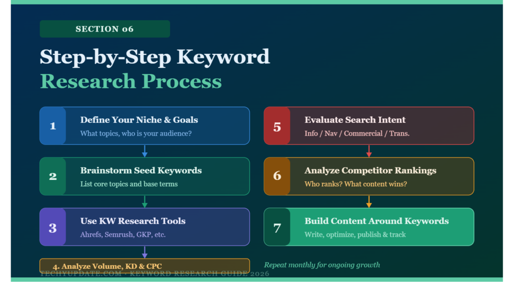 Step-by-Step Keyword Research Process
