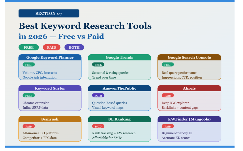 Free vs Paid Keyword Research Tools