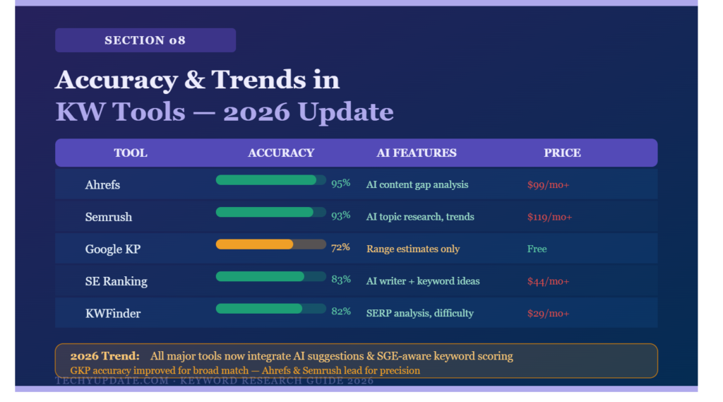 Accuracy and Trends in Keyword Research Tools (2026 Update)