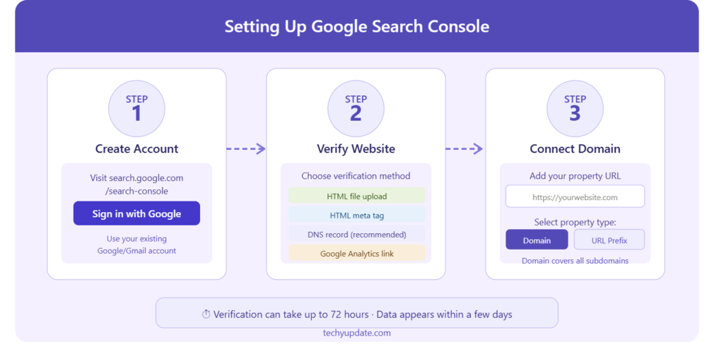 Setting Up Google Search Console