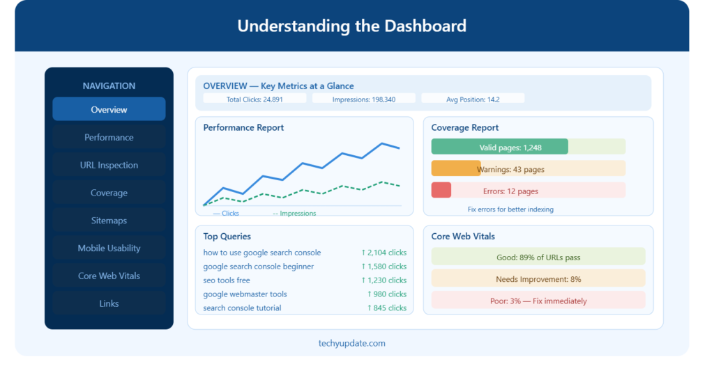 Understanding the Dashboard 
